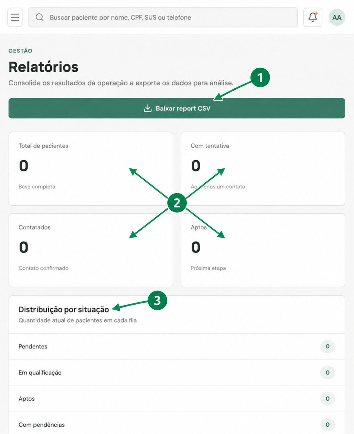 Tela de relatórios com exportação, indicadores e distribuição destacados